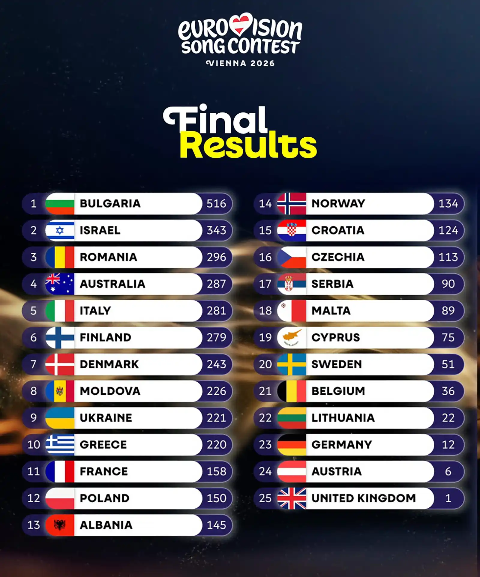 Record la Eurovision 2026: Alexandra Căpitănescu a adus României locul 3 cu cel mai mare punctaj din istoria participării țării noastre la concurs